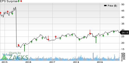 NiSource, Inc Price and EPS Surprise