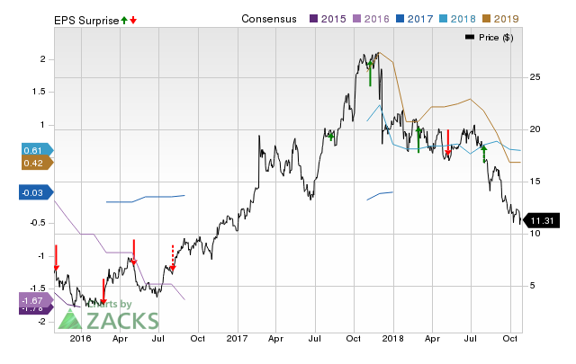 Tronox (TROX) doesn't possess the right combination of the two key ingredients for a likely earnings beat in its upcoming report. Get prepared with the key expectations.