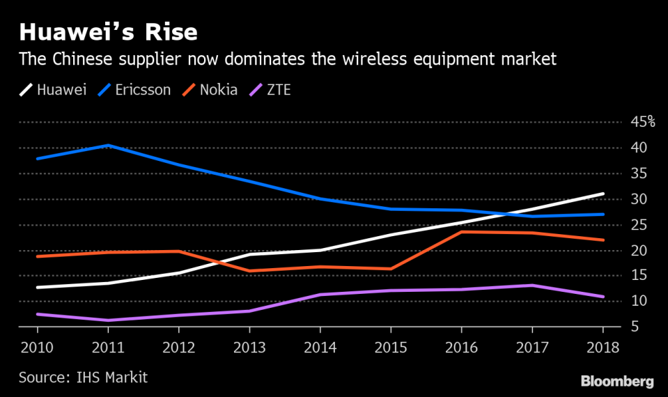 (Bloomberg) -- Over the past two decades, China’s Huawei Technologies Co. has come to dominate the global telecom equipment market, winning contracts with a mix of sophisticated technology and attractive prices. Its rise squeezed Europe’s Nokia Oyj and Ericsson AB, which responded by cutting jobs and making acquisitions. Now, with Huawei at the center of a U.S.-China trade war, the tide is turning.Nokia and Ericsson—fierce rivals themselves—have recently wrested notable long-term deals from Huawei to build 5G wireless networks, to enable everything from autonomous cars to robot surgery. Analysts say more could come their way as Huawei grapples with a U.S. export ban and restrictions from other governments concerned that its equipment could enable Chinese espionage.“Huawei will, for the foreseeable future, face a broader cloud of suspicion,” said John Butler, an analyst at Bloomberg Intelligence in New York. “Nokia and Ericsson are well positioned to benefit.”In May, the European companies both won 5G contracts from SoftBank Group Corp.’s Japanese telecom unit, replacing Huawei and Chinese peer ZTE Corp. Ericsson signed a similar pact in March with Denmark’s biggest phone company, TDC A/S, which had worked with Huawei since 2013 to modernize and manage its network.Other carriers, expecting government curbs on Huawei, have started removing its equipment from sensitive parts of their systems. BT Group Plc is taking Huawei out of its network core, and Vodafone Group Plc has suspended core equipment purchases from Huawei for its European networks. Deutsche Telekom AG, which has Huawei throughout its 4G system, is re-evaluating its purchasing strategy.Nokia and Ericsson are Europe’s final survivors of a merciless winnowing of more than a half-dozen telecom equipment providersAs dozens of phone companies—including those in Canada, Germany and France—plan to choose 5G suppliers in the coming months, Cisco Systems Inc. and Samsung Electronics Co. are also vying for deals. But the key beneficiaries of Huawei’s difficulties are likely to be the two Europeans, which compete directly with the Chinese company in supplying radio-access network equipment.Since last year, the Trump administration has pushed allies to bar Huawei from 5G, citing risks about state spying—allegations the company has denied. The move in May to block Huawei’s access to U.S. suppliers escalated the campaign. The company’s founder, Ren Zhengfei, now predicts the U.S. sanctions will cut its revenue by $30 billion over the coming two years.Outside the U.S., security concerns have led Australia, Japan and Taiwan to bar Huawei from 5G systems. The Chinese company also risks losing meaningful work in Europe and emerging markets where countries could follow with their own limits, according to Bloomberg Intelligence.Publicly, executives from Nokia and Ericsson have been careful not to come off as critical of Huawei. Both manufacture in China and sell gear to Chinese phone carriers, and Nokia has a big research and development presence there. Nokia says it has already been forced to shift some of its supply chain away from China to reduce the impact of tariffs imposed by the Trump administration.QuicktakeHow Huawei Became a Target for GovernmentsInstead of piling on Huawei, the European carriers have trumpeted their 5G successes, each using slightly different metrics. Ericsson claims it has the most publicly announced 5G contracts—21—while Nokia says it has raked in more commercial 5G deals than any other vendor (42). Huawei says it has signed 46 5G contracts. A spokesman for Huawei declined to comment further about its position relative to rivals.Ericsson is “first with 5G,” after building high-speed networks for companies such as AT&T Inc., Swisscom AG in Switzerland and Australia’s Telstra Corp., said Chief Technology Officer Erik Ekudden. “You see that in some markets that we are attracting more customers.”Nokia is winning 5G deals “quite handsomely,” Chief Executive Officer Rajeev Suri told Bloomberg TV on June 10.While Suri said more carriers are likely to swap out Huawei gear in countries that have announced restrictions, the situation is less clear in Europe. “We don’t know yet the impact of specific operator plans,” he said in an interview. “We also don’t know where this geopolitical thing will end up.”Nokia and Ericsson are Europe’s final survivors of a merciless winnowing of more than a half-dozen telecom equipment providers. Bloated costs, a cyclical marketplace, cash-strapped customers, and the relentless rise of Huawei—aided by access to generous Chinese state financing—helped push the likes of Canada’s Nortel Networks Corp. and Germany’s Siemens AG out of the industry.Nokia paid some $2 billion in 2013 to buy Siemens out of a joint venture established to compete against Ericsson and Huawei. Then in 2015, it spent another almost $18 billion acquiring Alcatel-Lucent to broaden its product offering after pushing through more than 25,000 job cuts in the preceding three years. Still, Huawei’s share of the $33 billion of sales in the global mobile infrastructure market surged to 31% in 2018 from 13% in 2010, IHS Markit data show.Huawei, despite its troubles, remains a potent rival. Many phone companies in Europe deem its base stations, switches and routers technologically superior. Fully excluding Huawei and ZTE from 5G would raise radio-access network costs for European phone companies by 40%, or 55 billion euros ($62 billion), the GSMA industry group predicts in an unpublished report seen by Bloomberg. Nokia and Ericsson would have to almost double production to absorb Huawei and ZTE’s business in Europe and could struggle to meet demand, the GSMA report says.Quicktake5G and EspionageBengt Nordstrom, CEO of telecom consultancy Northstream AB, says the situation is perilous for everyone in the industry, as vendors’ budgets could be hit if Huawei faces greater restrictions. “Many component suppliers are already in a tough situation,” Nordstrom said. “They need to spend a lot of money on research, and that means they need access to the entire global market.”For carriers, swapping vendors isn’t as simple as flipping a switch. It takes about two years to plan and implement such a technology shift and install the new equipment, Nordstrom said.Both Nokia and Ericsson are working to make it easier for carriers to switch. Nokia has developed what it calls a “thin layer” of its 4G technology to connect to a new 5G system, allowing a carrier to avoid a wholesale swap of another supplier’s equipment. Ericsson also has a solution to allow a carrier to swap out only a portion of existing infrastructure, and says it can make some areas work side-by-side with Ericsson’s 5G gear.Nokia and Ericsson can agree on one thing: Claims of Huawei’s technological superiority are overblown. They note that they’re involved in the latest networks in the U.S., where carriers are rolling out 5G faster than the Europeans.“We compete quite favorably with Huawei,” Suri said, “with or without the current security concerns.”(Updates to add Nokia and Ericsson production estimate in sixth-last paragraph. An earlier version of the story corrected the ninth paragraph to reflect that Telstra Corp. is an Australian company.)\--With assistance from Caroline Hyde, Kati Pohjanpalo and Angelina Rascouet.To contact the authors of this story: Stefan Nicola in Berlin at snicola2@bloomberg.netNiclas Rolander in Stockholm at nrolander@bloomberg.netTo contact the editor responsible for this story: Rebecca Penty at rpenty@bloomberg.net, David RocksFor more articles like this, please visit us at bloomberg.com©2019 Bloomberg L.P.
