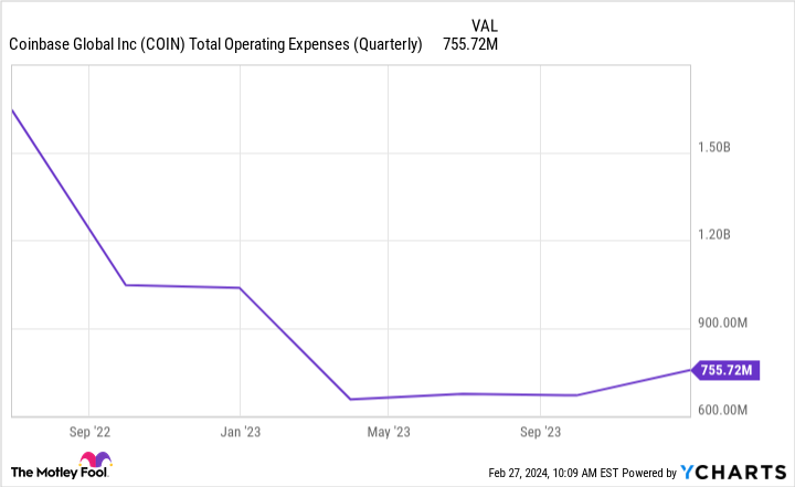COIN Total Operating Expenses (Quarterly) Chart