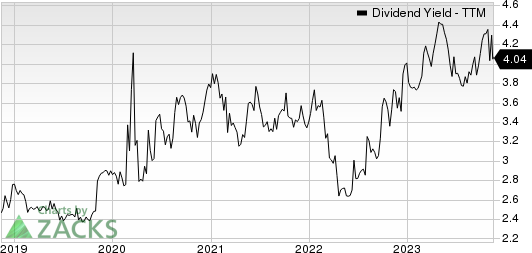 Southwest Gas Corporation Dividend Yield (TTM)