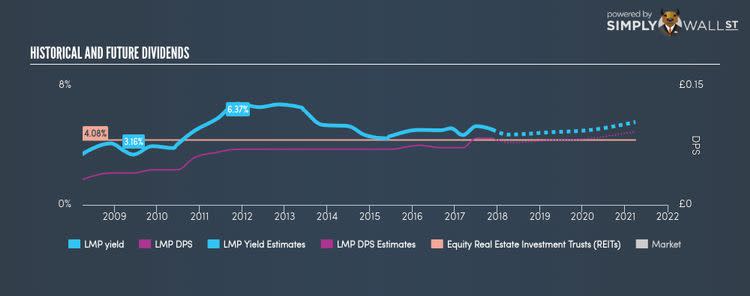 LSE:LMP Historical Dividend Yield Nov 20th 17