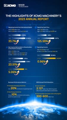 XCMG Machinery Announces 20% Dividend Increase Following Record-Breaking Performance.