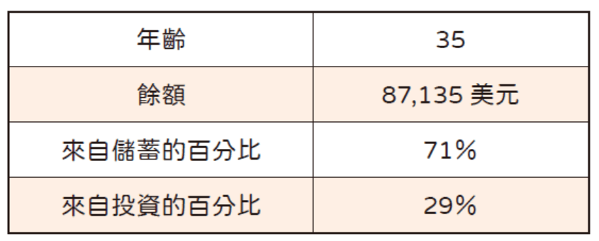 25~35歲儲蓄情況