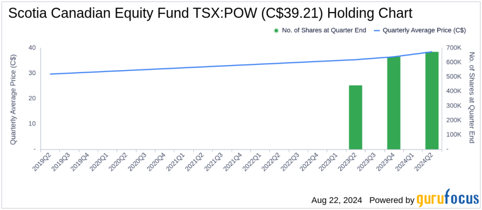 Scotia Canadian Equity Fund's Strategic Moves: A Deep Dive into the Sale of WSP Global Inc