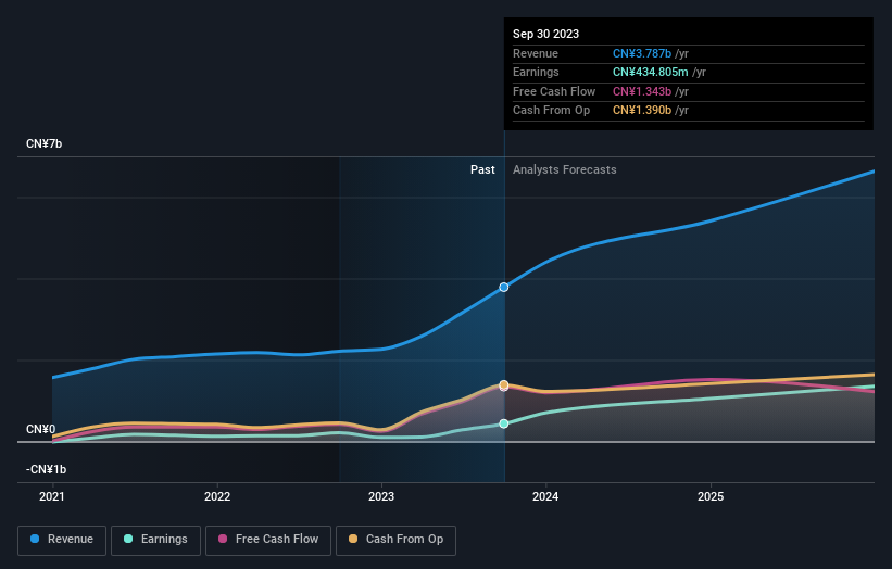 earnings-and-revenue-growth