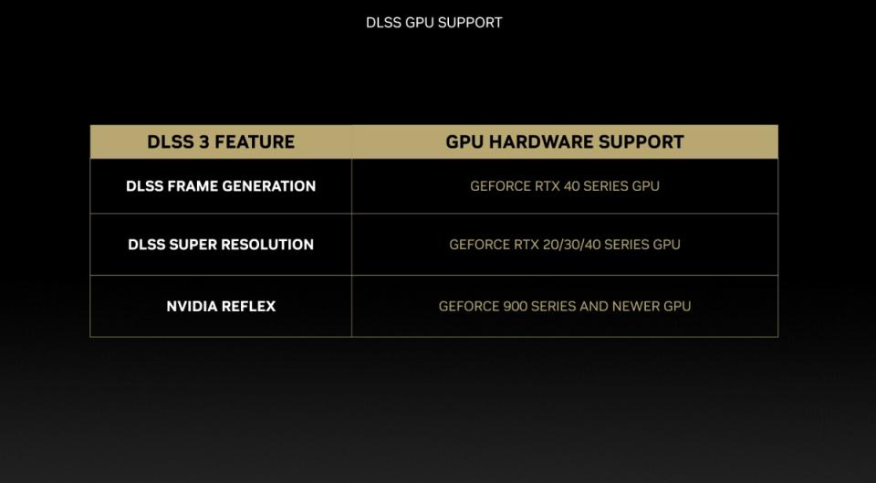 ▲目前僅GeForce RTX40顯示卡完整支援DLSS 3技術