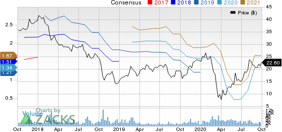 JELDWEN Holding, Inc. Price and Consensus