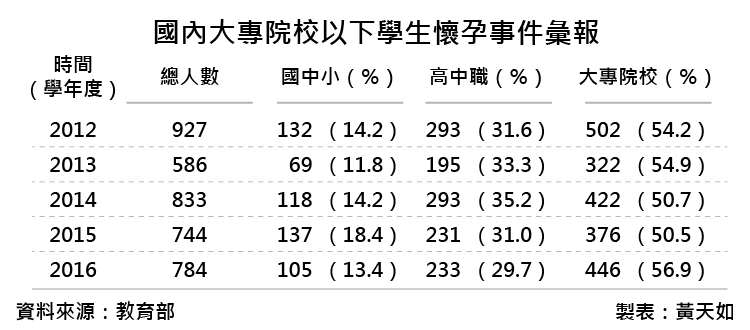 20181208-圖為國內大專院校以下學生懷孕事件彙報。（風傳媒製表）