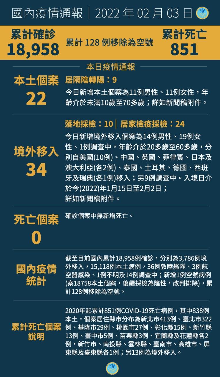 我國累計18958例個案。（圖／指揮中心提供）