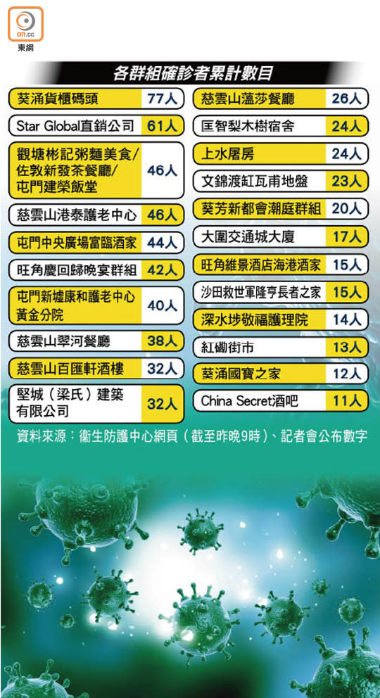 各群組確診者累計數目