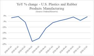 YoY % change - U.S. Plastics and Rubber Products Manufacturing