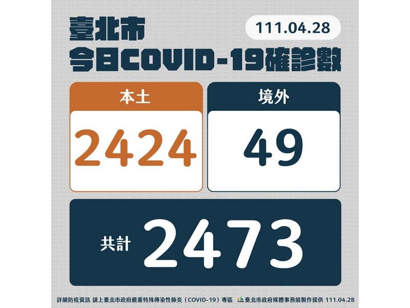 台北市28日新增2,424例本土確診，市長柯文哲表示，預計首都生活圈的疫情慢慢會向中南部擴散 (北市府提供)