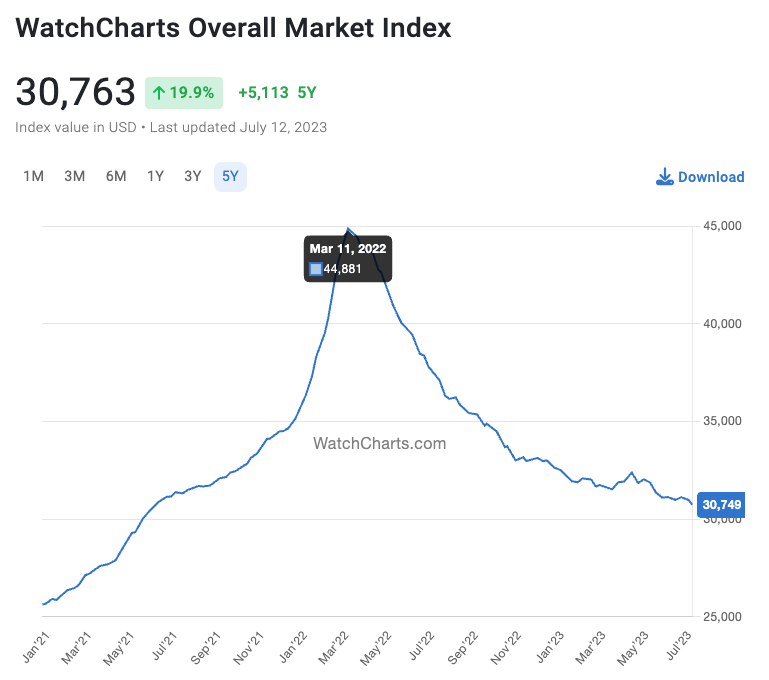 WatchCharts Overall Market Index shows a steep drop from March 2022