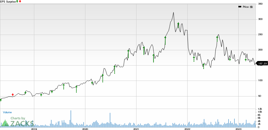 Repligen Corporation Price and EPS Surprise