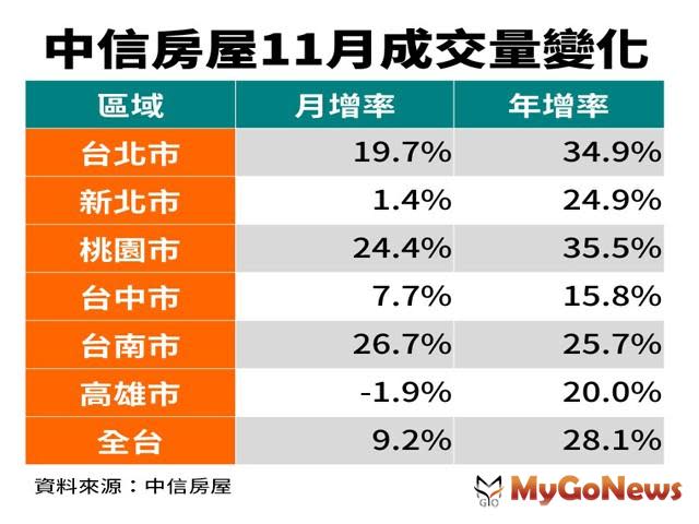 ▲中信房屋11月成交量變化(資料來源:中信房屋)