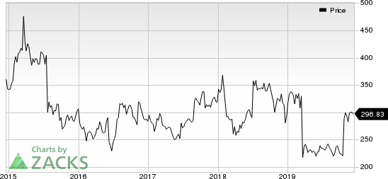 Biogen Inc. Price