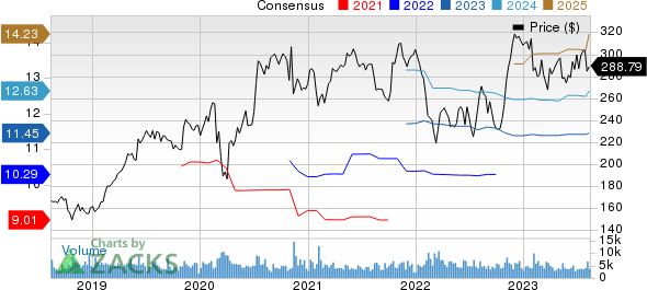 Air Products and Chemicals, Inc. Price and Consensus