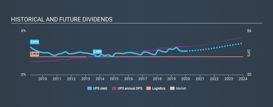 NYSE:UPS Historical Dividend Yield, January 17th 2020