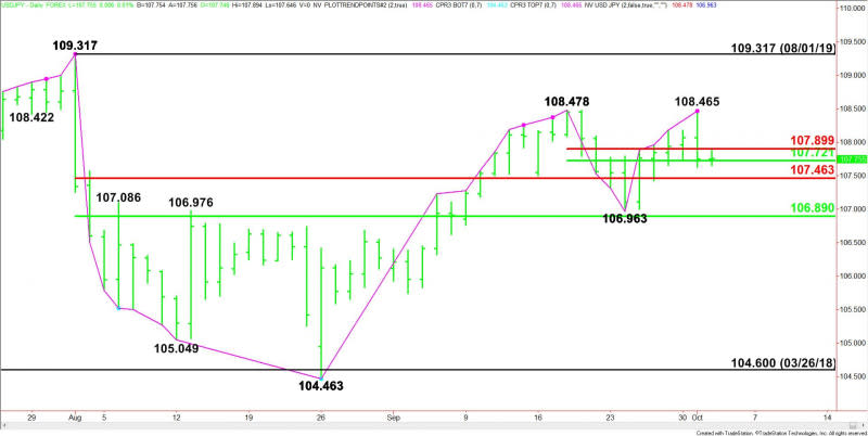 Daily USD/JPY