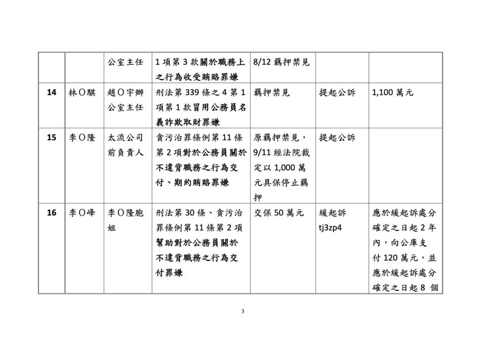 被告處分內容、偵結情形與犯罪所得。   圖：翻攝自北檢新聞稿