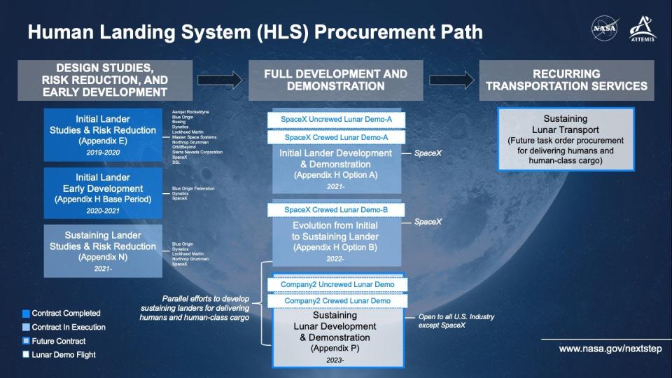 This chart shows NASA's selection process for the Human Landing System program, which aims to develop human lunar landers for the Artemis program.