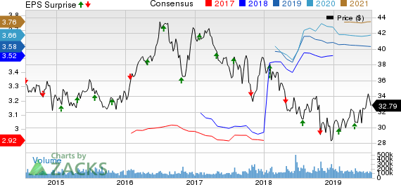 AT&T Inc. Price, Consensus and EPS Surprise