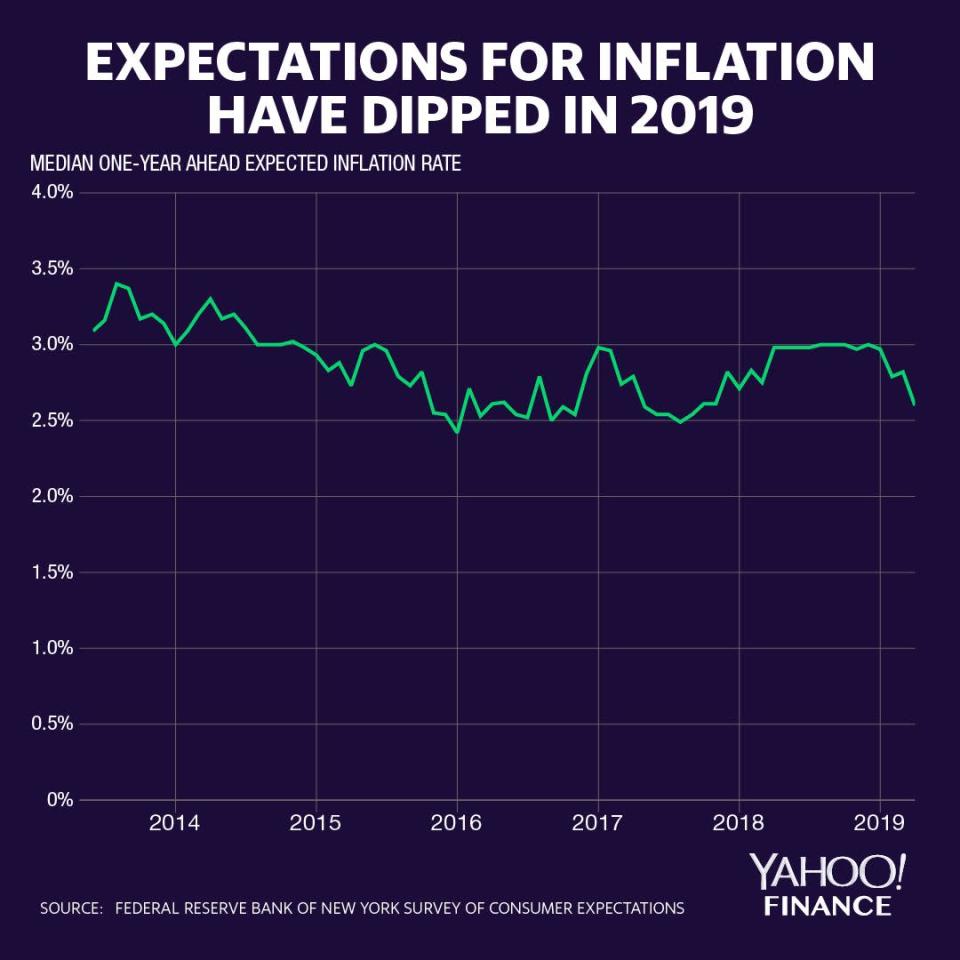The New York Fed's latest survey of U.S. consumers shows inflation expectations dipping to 2.6% over the next year. Credit: David Foster / Yahoo Finance