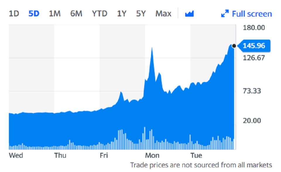 Chart: Yahoo Finance 