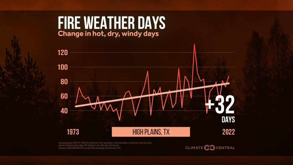 This map from Climate Central shows that Texas' High Plains have gained 32 additional days of fire prone weather since 1973. / Credit: Climate Central
