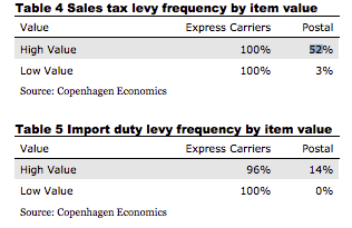 Canada missing out on $1.3B a year in taxes and duties on e-commerce shipments