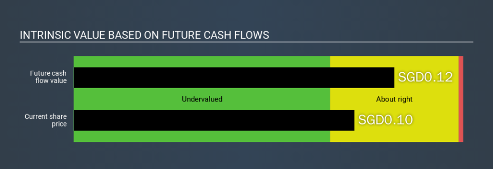 SGX:P36 Intrinsic value, February 25th 2020