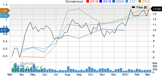 CNX Resources Corporation. Price and Consensus