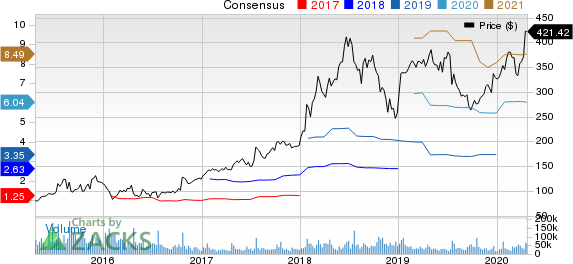 Netflix, Inc. Price and Consensus