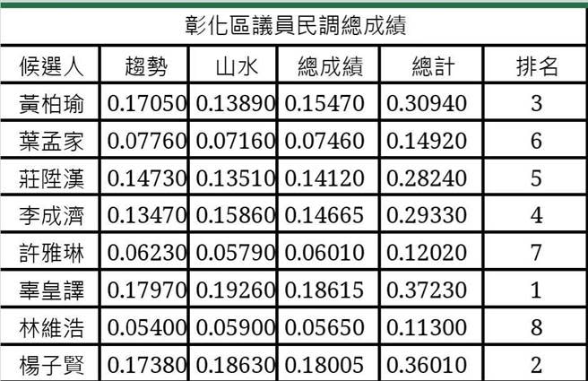 民進黨彰化縣黨部公布第一選區民調結果。（民進黨彰化縣黨部提供／吳敏菁彰化傳真）