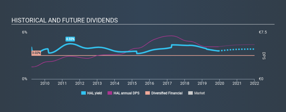 ENXTAM:HAL Historical Dividend Yield, December 6th 2019