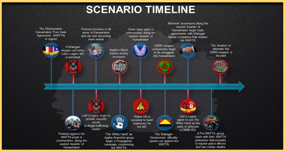 The timeline from another Ridge Runner exercise that culminated with individuals from one of the simulated nations attempting to set off a weapon of mass destruction. <em>West Virginia National Guard</em>