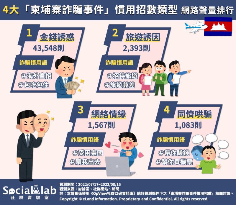 ▲「柬埔寨詐騙事件」慣用招數網路聲量排行。（圖／Social Lab提供）