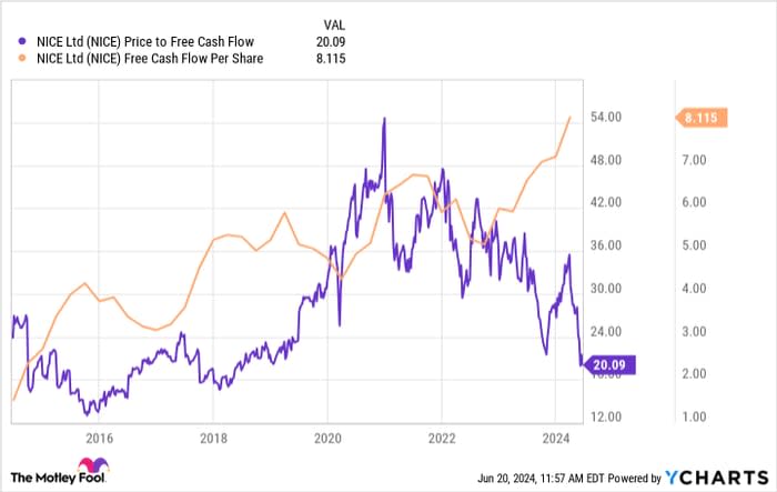 NICE Price to Free Cash Flow Chart