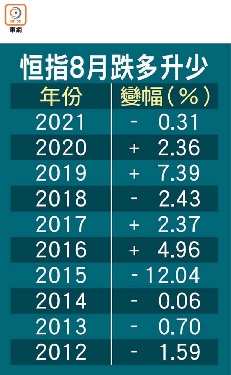 恒指8月跌多升少