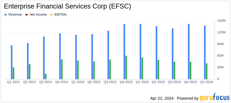 Enterprise Financial Services Corp Reports Q1 2024 Earnings: A Detailed Review