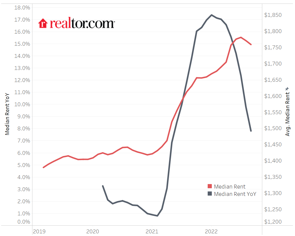 (Source: <a href="https://www.realtor.com/research/september-2022-rent/" rel="nofollow noopener" target="_blank" data-ylk="slk:Realtor.com;elm:context_link;itc:0;sec:content-canvas" class="link rapid-noclick-resp">Realtor.com</a>)