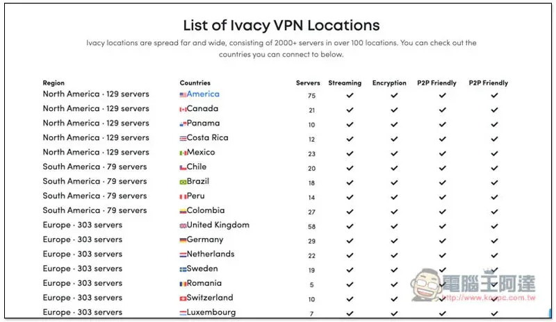 屢次獲獎的 Ivacy VPN