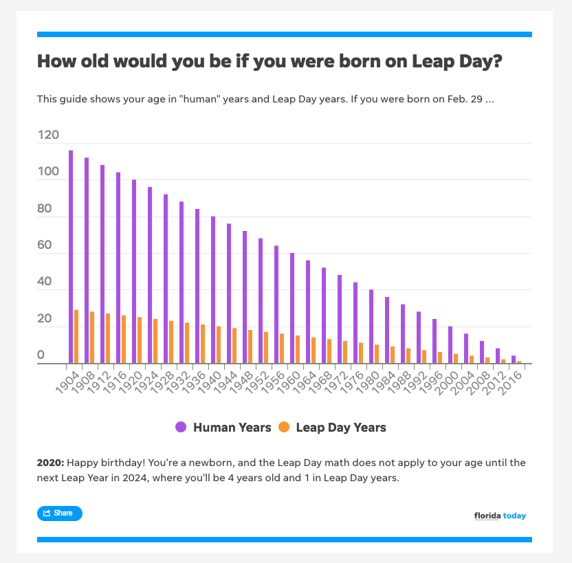 Leap Day graphic