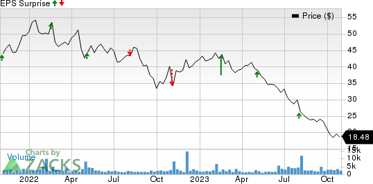 Nu Skin Enterprises, Inc. Price and EPS Surprise