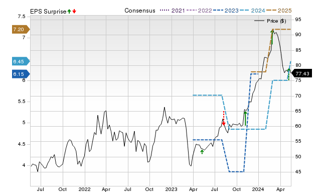 Zacks Price, Consensus and EPS Surprise Chart for AGO