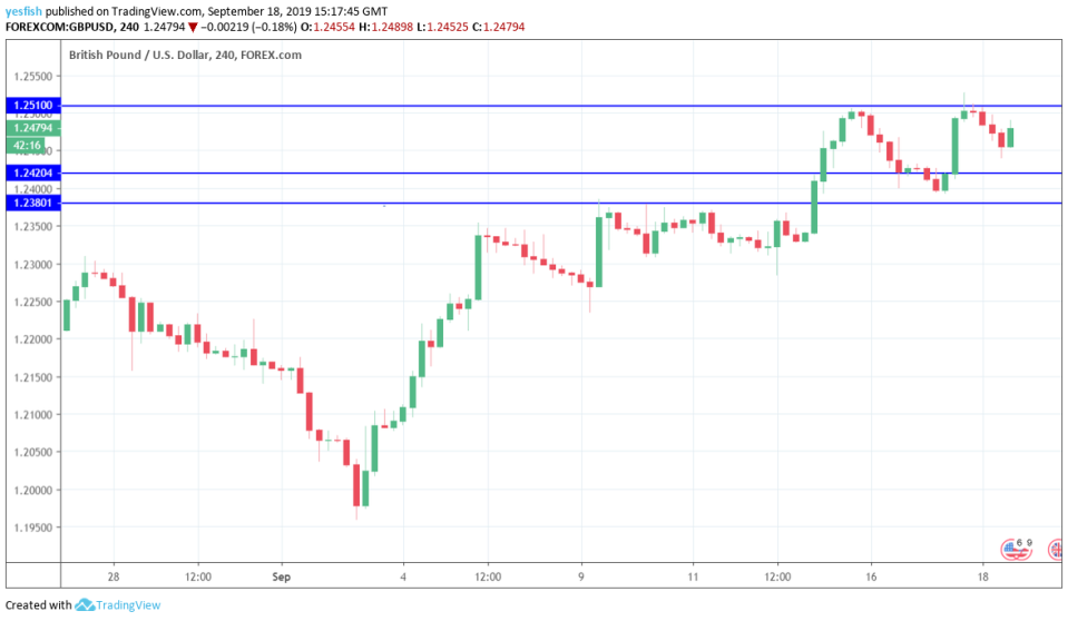 GBPUSD 4-Hour Chart