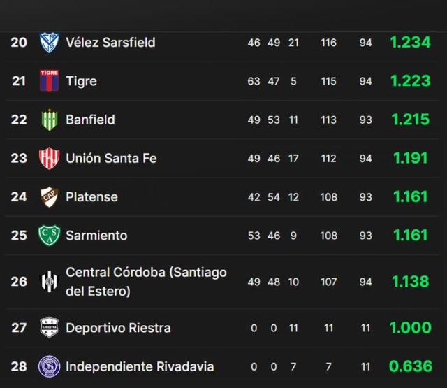 La tabla de promedios del f tbol argentino en vivo c mo seguir