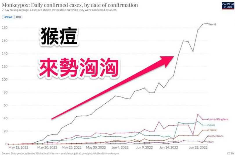 重症醫師黃軒貼出猴痘疫情走勢圖，指出猴痘疫情來勢洶洶。（圖／翻攝自黃軒醫師 Dr. Ooi Hean 臉書粉絲團）