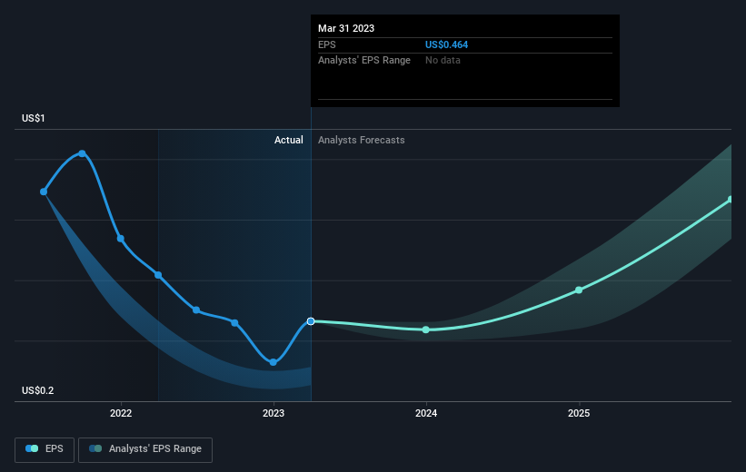 earnings-per-share-growth